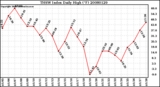 Milwaukee Weather THSW Index Daily High (F)