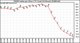 Milwaukee Weather THSW Index per Hour (F) (Last 24 Hours)