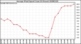 Milwaukee Weather Average Wind Speed (Last 24 Hours)