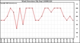 Milwaukee Weather Wind Direction (By Day)