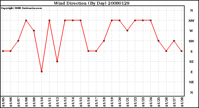 Milwaukee Weather Wind Direction (By Day)