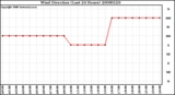 Milwaukee Weather Wind Direction (Last 24 Hours)