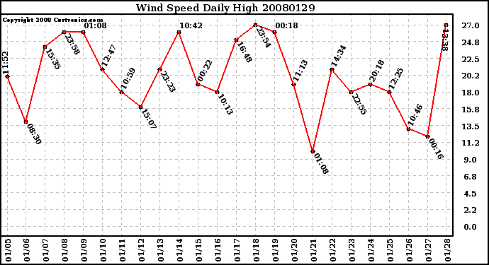 Milwaukee Weather Wind Speed Daily High