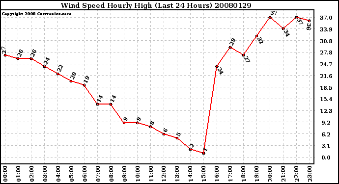 Milwaukee Weather Wind Speed Hourly High (Last 24 Hours)