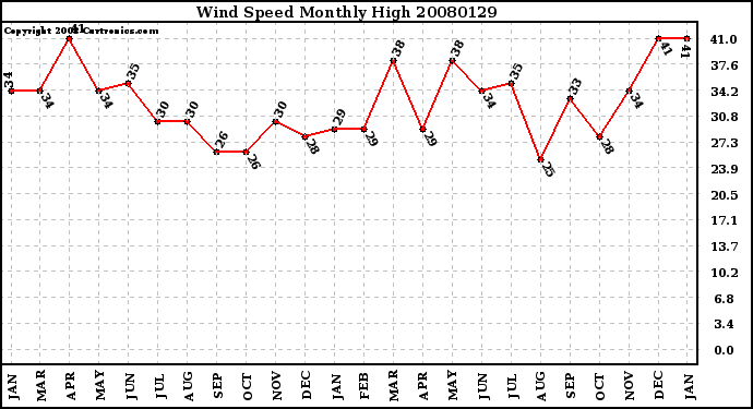 Milwaukee Weather Wind Speed Monthly High