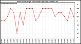 Milwaukee Weather Wind Daily High Direction (By Day)