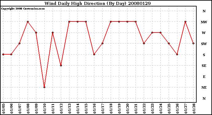 Milwaukee Weather Wind Daily High Direction (By Day)