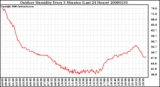 Milwaukee Weather Outdoor Humidity Every 5 Minutes (Last 24 Hours)