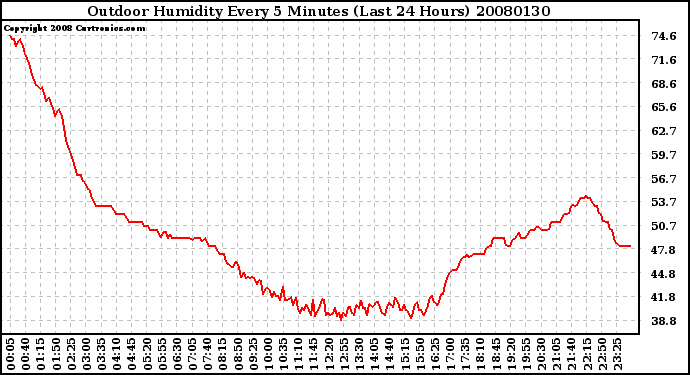 Milwaukee Weather Outdoor Humidity Every 5 Minutes (Last 24 Hours)