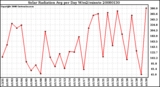 Milwaukee Weather Solar Radiation Avg per Day W/m2/minute