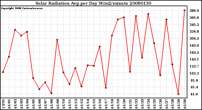 Milwaukee Weather Solar Radiation Avg per Day W/m2/minute