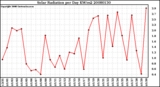 Milwaukee Weather Solar Radiation per Day KW/m2