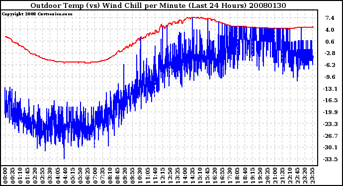 Milwaukee Weather Outdoor Temp (vs) Wind Chill per Minute (Last 24 Hours)