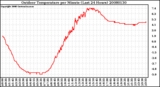 Milwaukee Weather Outdoor Temperature per Minute (Last 24 Hours)