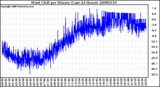 Milwaukee Weather Wind Chill per Minute (Last 24 Hours)