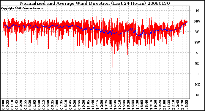 Milwaukee Weather Normalized and Average Wind Direction (Last 24 Hours)