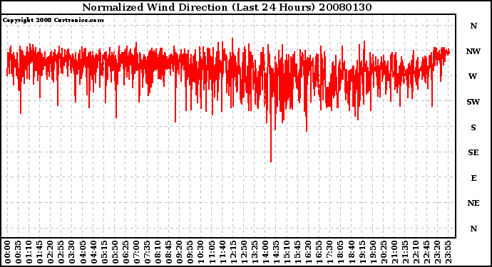 Milwaukee Weather Normalized Wind Direction (Last 24 Hours)