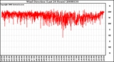 Milwaukee Weather Wind Direction (Last 24 Hours)