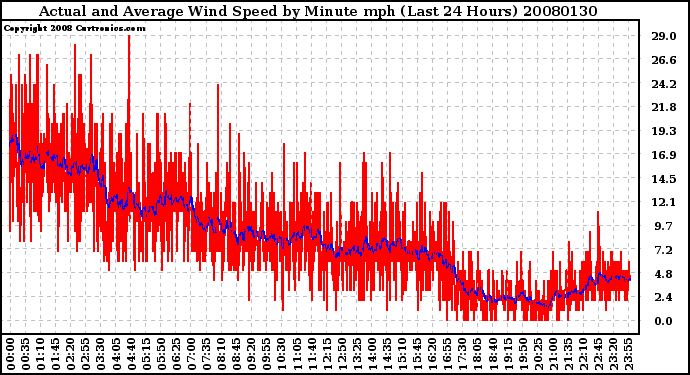 Milwaukee Weather Actual and Average Wind Speed by Minute mph (Last 24 Hours)