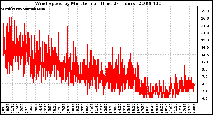 Milwaukee Weather Wind Speed by Minute mph (Last 24 Hours)