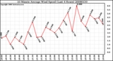 Milwaukee Weather 10 Minute Average Wind Speed (Last 4 Hours)