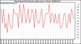 Milwaukee Weather Wind Speed by Minute mph (Last 1 Hour)