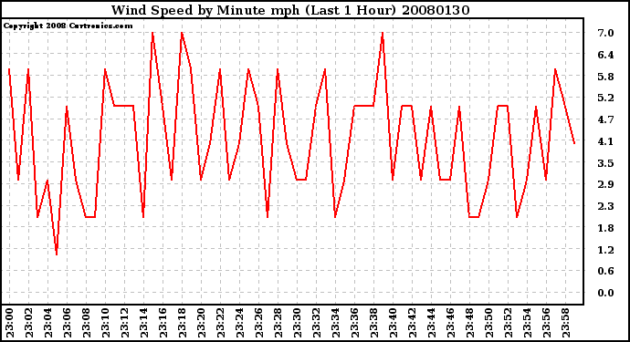 Milwaukee Weather Wind Speed by Minute mph (Last 1 Hour)