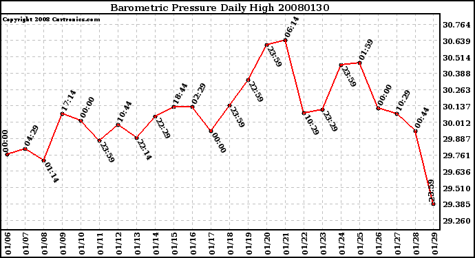 Milwaukee Weather Barometric Pressure Daily High