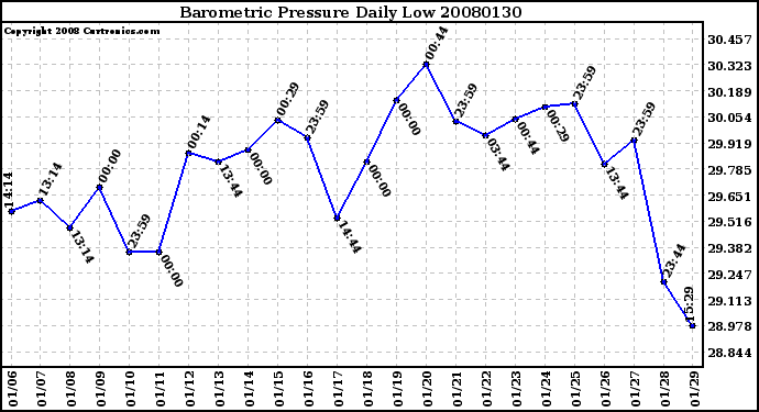 Milwaukee Weather Barometric Pressure Daily Low