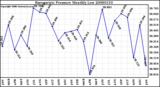 Milwaukee Weather Barometric Pressure Monthly Low