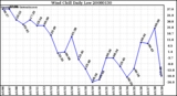 Milwaukee Weather Wind Chill Daily Low