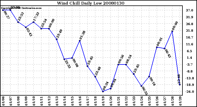 Milwaukee Weather Wind Chill Daily Low