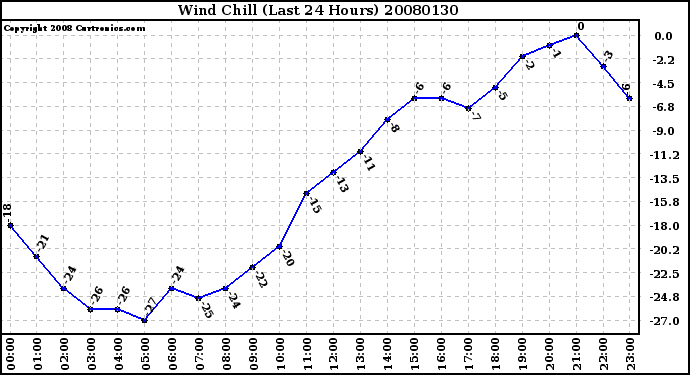 Milwaukee Weather Wind Chill (Last 24 Hours)