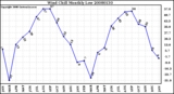 Milwaukee Weather Wind Chill Monthly Low