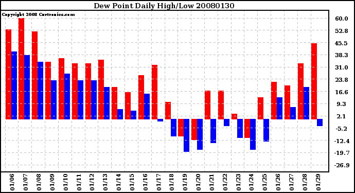 Milwaukee Weather Dew Point Daily High/Low