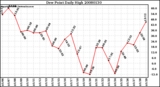 Milwaukee Weather Dew Point Daily High