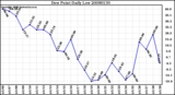 Milwaukee Weather Dew Point Daily Low