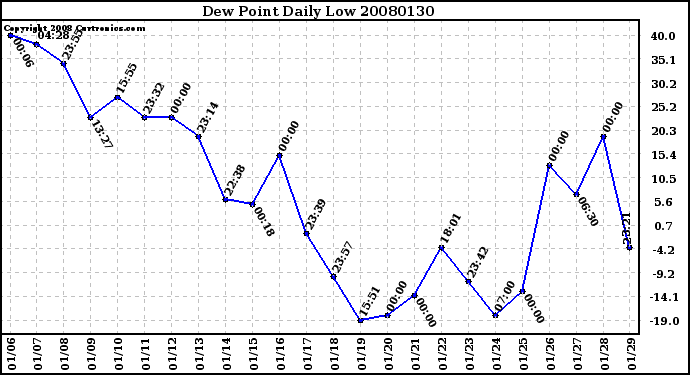 Milwaukee Weather Dew Point Daily Low