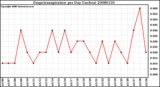 Milwaukee Weather Evapotranspiration per Day (Inches)