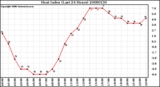 Milwaukee Weather Heat Index (Last 24 Hours)