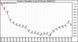 Milwaukee Weather Outdoor Humidity (Last 24 Hours)