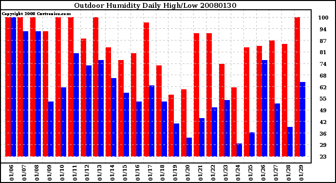 Milwaukee Weather Outdoor Humidity Daily High/Low