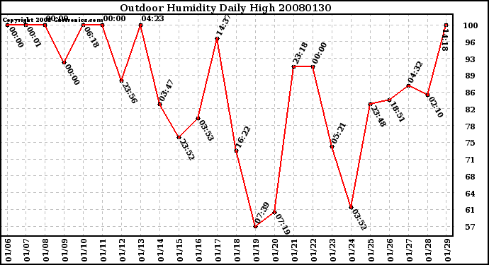 Milwaukee Weather Outdoor Humidity Daily High