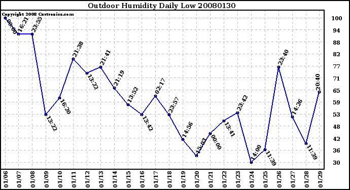 Milwaukee Weather Outdoor Humidity Daily Low