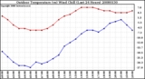 Milwaukee Weather Outdoor Temperature (vs) Wind Chill (Last 24 Hours)