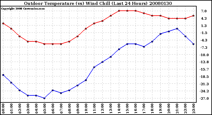 Milwaukee Weather Outdoor Temperature (vs) Wind Chill (Last 24 Hours)