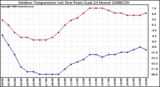 Milwaukee Weather Outdoor Temperature (vs) Dew Point (Last 24 Hours)