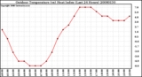 Milwaukee Weather Outdoor Temperature (vs) Heat Index (Last 24 Hours)