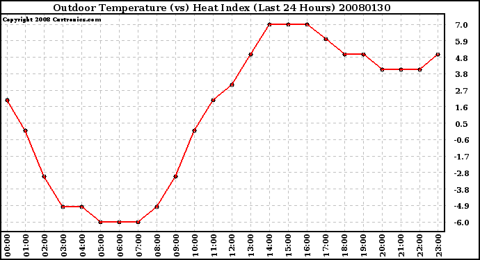 Milwaukee Weather Outdoor Temperature (vs) Heat Index (Last 24 Hours)