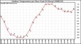 Milwaukee Weather Outdoor Temperature per Hour (Last 24 Hours)